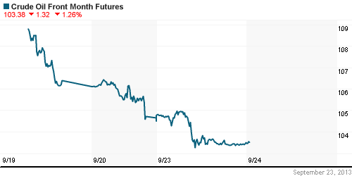 График изменения цен на нефть: Crude oil.