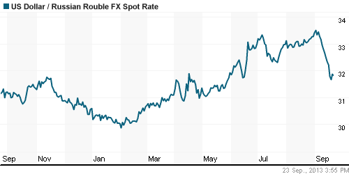 График официального курса Рубля к Доллару США.