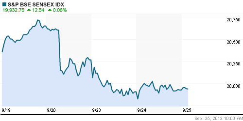 График индекса BSE SENSEX (India).
