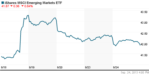 График: iShares MSCI Emerging Markets Index (EEM).