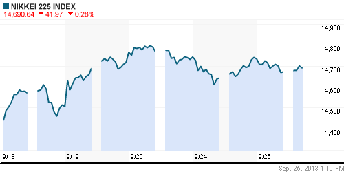 График индекса Nikkei-225 (Japan).