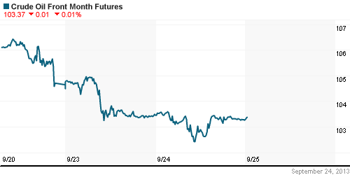 График изменения цен на нефть: Crude oil.
