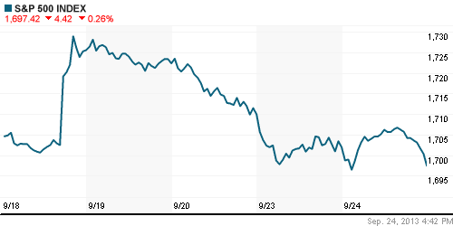 График индекса S&P 500.