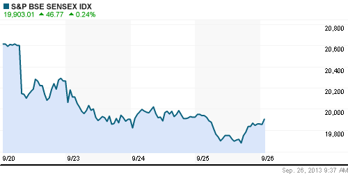 График индекса BSE SENSEX (India).