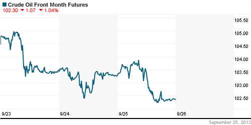 График изменения цен на нефть: Crude oil.