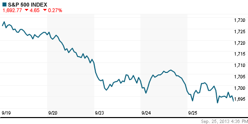 График индекса S&P 500.