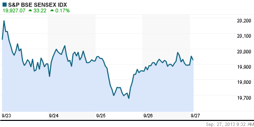 График индекса BSE SENSEX (India).