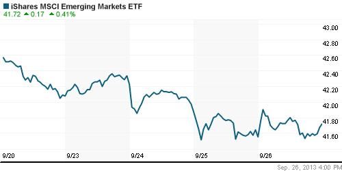 График: iShares MSCI Emerging Markets Index (EEM).
