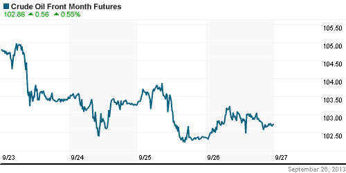 График изменения цен на нефть: Crude oil.