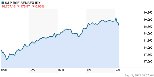 График индекса BSE SENSEX (India).