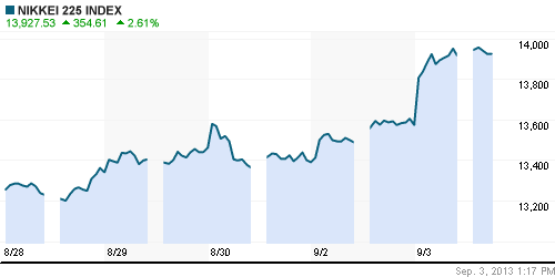 График индекса Nikkei-225 (Japan).