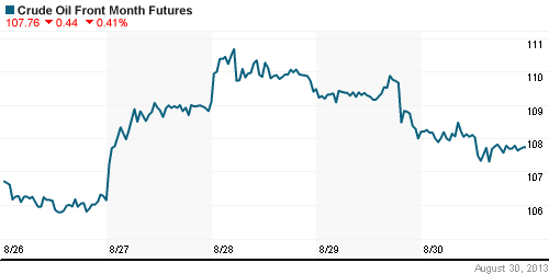 График изменения цен на нефть: Crude oil.