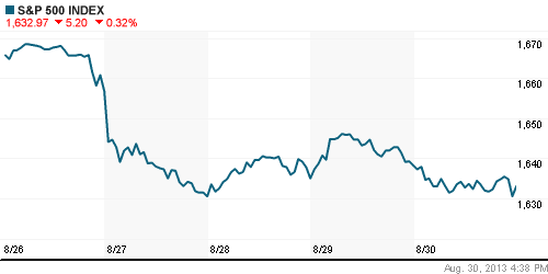 График индекса S&P 500.