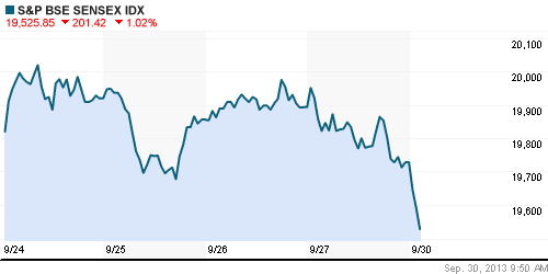 График индекса BSE SENSEX (India).