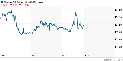 График изменения цен на нефть: Crude oil.