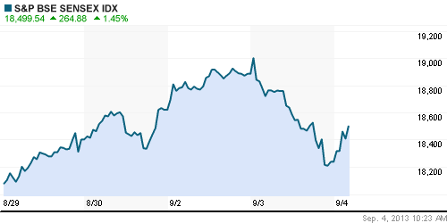График индекса BSE SENSEX (India).