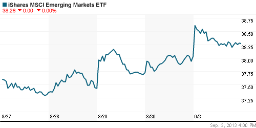 График: iShares MSCI Emerging Markets Index (EEM).