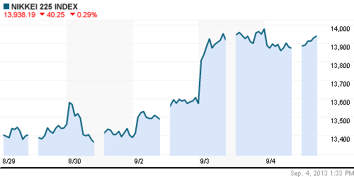 График индекса Nikkei-225 (Japan).
