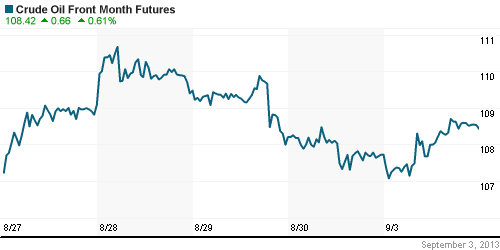 График изменения цен на нефть: Crude oil.