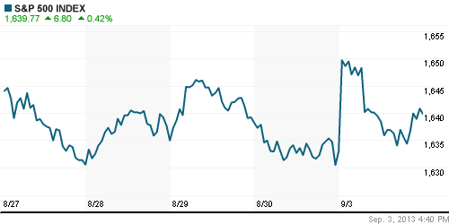 График индекса S&P 500.
