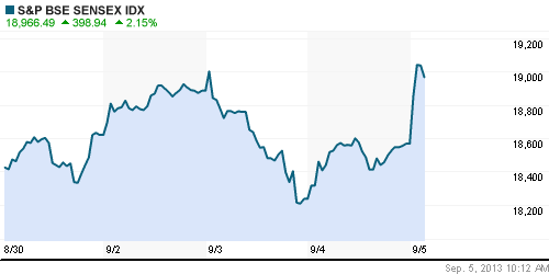 График индекса BSE SENSEX (India).