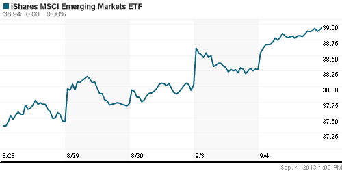 График: iShares MSCI Emerging Markets Index (EEM).