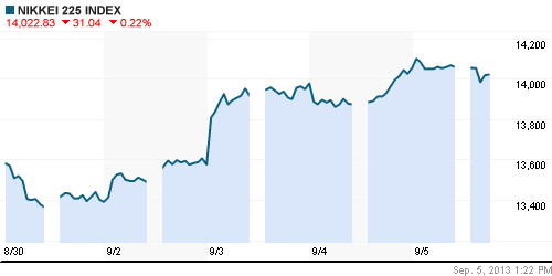 График индекса Nikkei-225 (Japan).