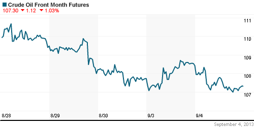 График изменения цен на нефть: Crude oil.