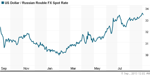 График официального курса Рубля к Доллару США.