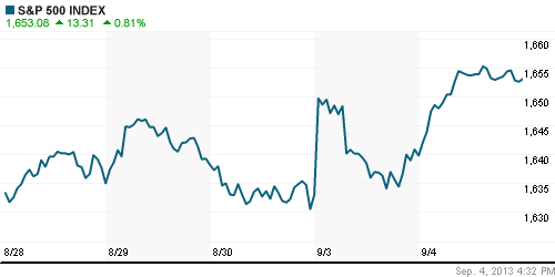 График индекса S&P 500.