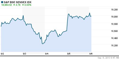 График индекса BSE SENSEX (India).