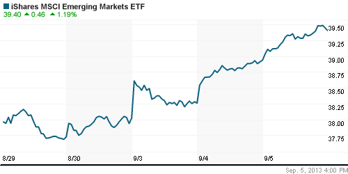 График: iShares MSCI Emerging Markets Index (EEM).