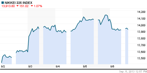 График индекса Nikkei-225 (Japan).