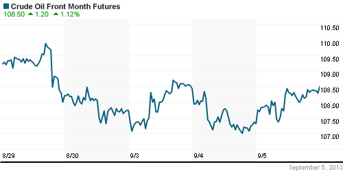 График изменения цен на нефть: Crude oil.