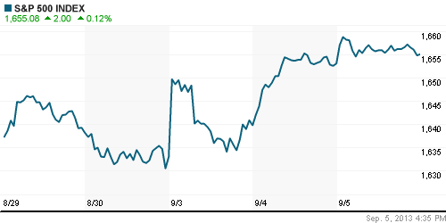График индекса S&P 500.