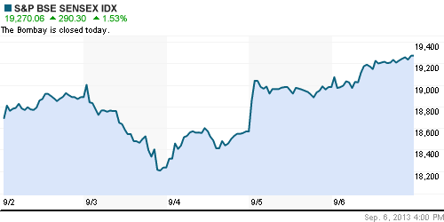 График индекса BSE SENSEX (India).