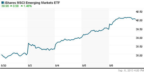 График: iShares MSCI Emerging Markets Index (EEM).