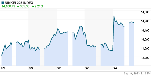 График индекса Nikkei-225 (Japan).