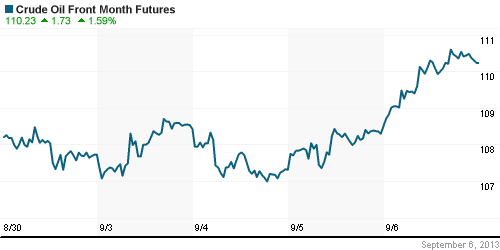 График изменения цен на нефть: Crude oil.