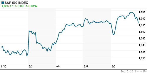 График индекса S&P 500.