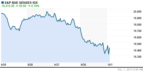 График индекса BSE SENSEX (India).