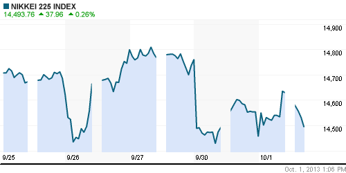 График индекса Nikkei-225 (Japan).