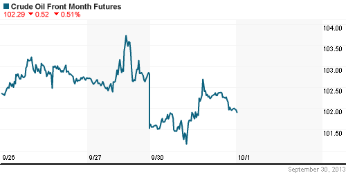 График изменения цен на нефть: Crude oil.