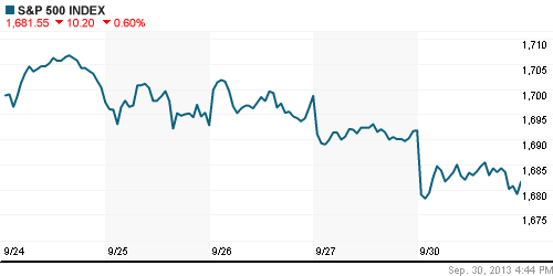 График индекса S&P 500.
