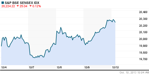График индекса BSE SENSEX (India).