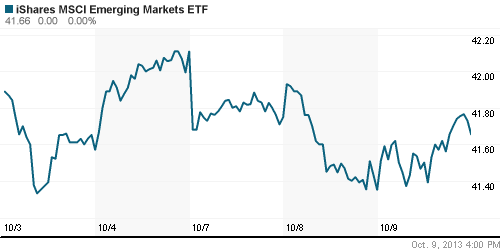 График: iShares MSCI Emerging Markets Index (EEM).