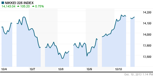 График индекса Nikkei-225 (Japan).