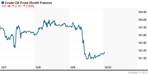 График изменения цен на нефть: Crude oil.