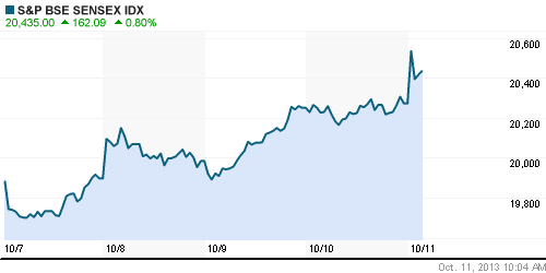График индекса BSE SENSEX (India).