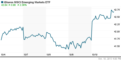 График: iShares MSCI Emerging Markets Index (EEM).